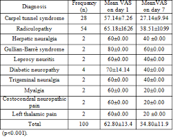 Efficacy Of Gabapentin In Neuropathic Pain A Study At Nobel