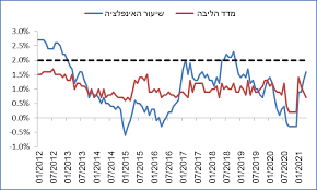 במקום זאת, היא מחשבת את המקבילה החודשי של בעלות על הבית, אשר נובעת דמי השכירות. Https Www Msh Co Il Wp Content Uploads 2021 07 D7 99 D7 95 D7 A0 D7 99 2021 1 Pdf