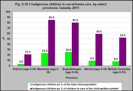 4 the canadian incidence study of reported child abuse and neglect Indigenous Children In Out Of Home Care By Select Provinces Canada 2011 The Health Of Canada S Children And Youth