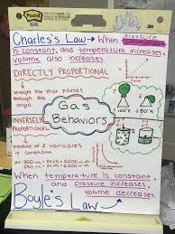 Gas Behaviors Anchor Chart In 2020 Charles Law Physical Science Middle School Interactive Science Notebook
