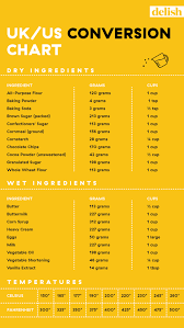 Maybe you would like to learn more about one of these? Measurement Cooking Conversions Kitchen Measurement Conversions