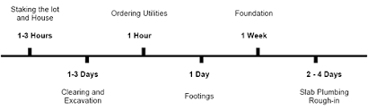 This video will give you an accurate timeline for the home build process people most people want to know how long it's going take to build a home. Steps In Building A House Timeline