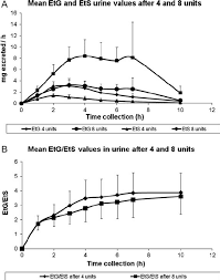 a etg and ets average concentration time profiles in