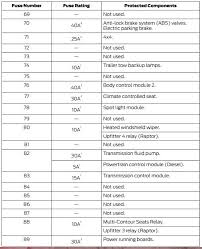 You will find that every circuit has to have a load and. 2019 Ford F 150 Fuse Box Diagram Startmycar