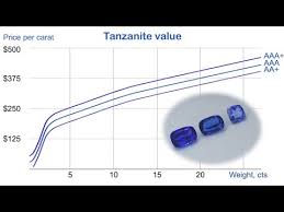 Tanzanite Value The Range Of Tanzanite Value 8 450 Per Carat From Gemsfactory