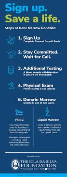 Bone marrow donation is a procedure that takes place in a hospital under general anaesthesia. Bone Marrow Registry Archives The Icla Da Silva Foundation