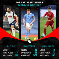Harry kane has been at tottenham since he was a schoolboy. Squawka Football On Twitter Only Three Players Have Provided 10 Assists In Europe S Top Five Leagues This Season Harry Kane 11 Kevin De Bruyne 10 Joshua Kimmich 10 Better