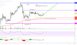 ideas and forecasts on oragenics inc amex ogen tradingview