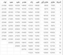 5 رواتب وبدلات جنود الأمن العام. Ø³Ù„Ù… Ø±ÙˆØ§ØªØ¨ Ø§Ù„Ø¹Ø³ÙƒØ±ÙŠÙŠÙ† Ø§Ù„Ø¬Ø¯ÙŠØ¯ Ù…Ø¹ Ø§Ù„Ø¨Ø¯Ù„Ø§Øª 1442 ÙÙŠ Ø§Ù„Ø³Ø¹ÙˆØ¯ÙŠØ© Ø§Ù„Ù…Ø¹Ù„Ù…ÙŠÙ† Ø§Ù„Ø¹Ø±Ø¨