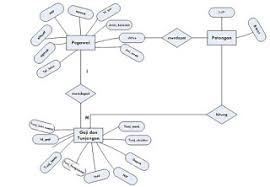 Hasil erd sistem penggajian karyawan. Contoh Erd Entity Relationship Diagram Penggajian Karyawan