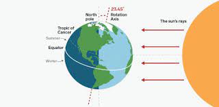 When the sun reaches its highest or lowest point in the sky at noon, marked by the … What Do You Know About Summer Solstice Trivia Quiz Proprofs Quiz