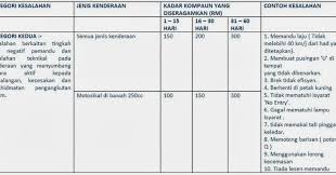 Berapakah harga untuk renew lesen p ke cdl? Harga Renew Lesen 2018