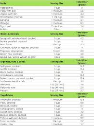 Printable Soluble Fiber Foods Chart Www Bedowntowndaytona Com