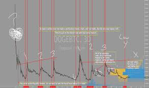 Dogebtc Charts And Quotes Tradingview