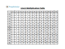 In maths, multiplication table gives the product of two numbers, sequentially. The Best Multiplication Table 9 Tips For Easy Multiplication