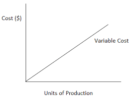 In other words, variable cost depends on the volume of activity of the production. Variable Costs Definition Explanation Examples And Characteristics Finance Strategists