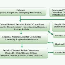 18 Organizational Structure Of National Disaster Management