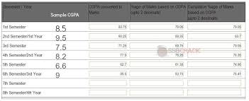 how to convert cgpa to marks for tgc and ssc tech