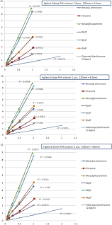 Check spelling or type a new query. Comparison Of Five Different Hplc Columns With Different Particle Sizes Lengths And Make For The Optimization Of Seven Polycyclic Aromatic Hydrocarbons Pah Analysis Springerlink