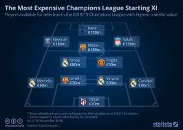 Chart The Most Expensive Champions League Starting Xi