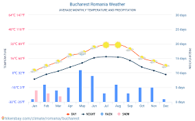 bucharest romania weather 2020 climate and weather in