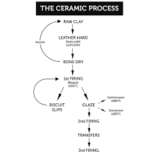 flow chart of the ceramic process process arts