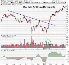 united technologies corp utx double bottom reversal