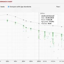 Performance Chart For Races Runalyze