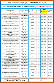 Sayfamızdaki tıp taban puanları verilerinin tamamı ösym ve yök atlas tarafından yayınlanmış olan en son güncel puanlardır. Adli Tip Teknikeri Kpss 2019 4 Atama Taban Puanlari