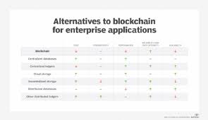 Why is there so much hype around blockchain technology? 6 Alternatives To Blockchain For Businesses To Consider