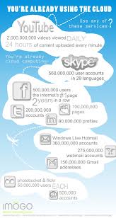 Cloud services do make that promise of safe and forever storage. Social Networking Is Already Using The Cloud Infographic Cloud Computing Cloud Computing Technology Clouds