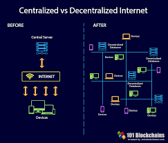 This is based on my own research and for entertainment purposes only. Decentralized Vs Centralized A Detailed Comparison 101 Blockchains