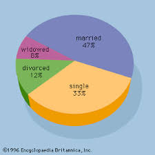 pie chart statistics britannica