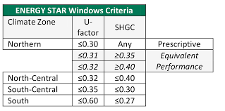 Save the most energy and money by choosing the best u factor for your home. Determining The Energy Efficiency Of Windows For Houston Texas Climate Kapitan The Siding Man