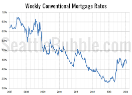 Va Mortgage 30 Year Va Mortgage Rates