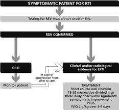 Learn how to recognize the signs and symptoms of this contagious infection. References In Treatment Stratification Of Respiratory Syncytial Virus Infection In Allogeneic Stem Cell Transplantation Journal Of Infection