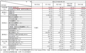 2016年4月：力晶科技公布财报，已连续三年获利，每股净值已回升至新台币10元以上，而2015年全年税后净利新台币102.81亿元、每股盈余新台币4.64元 。 2018年9月11日：钜晶电子更名为力晶积成电子制造股份有限公司（powerchip semiconductor manufacturing corporation） 。 åˆ†æžåŠ›æ™¶ è²¡å ±ç‹—æ´žè¦‹è‚¡ç¥¨è¨Žè«–å€èˆ‡åˆ†æž