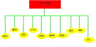Makalah sistem ketatanegaraan bab i pendahuluan a. Constitutional Law Fristian Shamsapeel Griec Humalanggi S Weblog