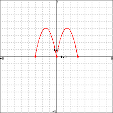 It also shows plots of the function and illustrates the domain and range on a number line to enhance your mathematical intuition. Solved Find The Domain And The Range For The Graph Chegg Com