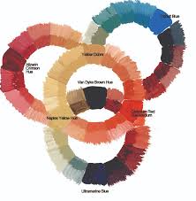Combine equal portions of red and yellow to create an orange pigment. Color Mixing You Can T Get It Unless You Do It Just Paint