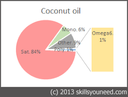 cooking fats and oils making the right choice skillsyouneed