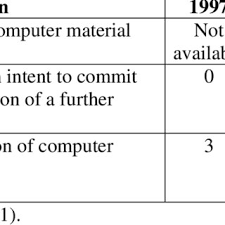 Computer crime and computer fraud. Number Of Cyber Crime Cases Examined 1969 2003 Download Table