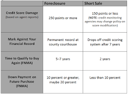 Add Credit Card To Capital One Account Short Sale On Credit