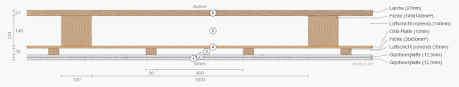 Auf der außenfassade wurde auf die dwd platte eine steinwollplatte (in der der wandaufbau hat somt insgesamt eine stärke von 36 cm und ich erreiche damit einen heizwärmebedarf von 15 kwh/m². Wandaufbau Detail Garage Aus Holzstander