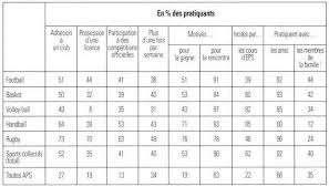 Toutcomment vous donne toutes les informations qui voici une liste non exhaustive de ce que vous pouvez faire avec une licence de tir : Les Pratiques Sportives En France Le Football Et Les Sports Collectifs Insep Editions