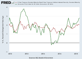 incredible charts stock trading diary cpi rises but stocks