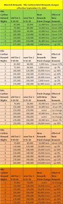 Reward Changes In New Ritz Carlton Reward Tiers Loyalty