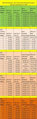 Reward Changes In New Ritz Carlton Reward Tiers Loyalty