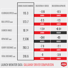 first hit callaway big bertha alpha 815 and double black