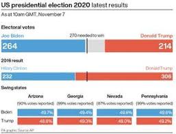 2016 electoral map from cnn. Us Election 2020 As It Happened Joe Biden Elected 46th President On The United Sates Kamala Harris Vice Preside Also Makes History Heraldscotland